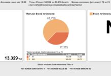 Referendum giustizia: No avanti col 62,75% a Carpi